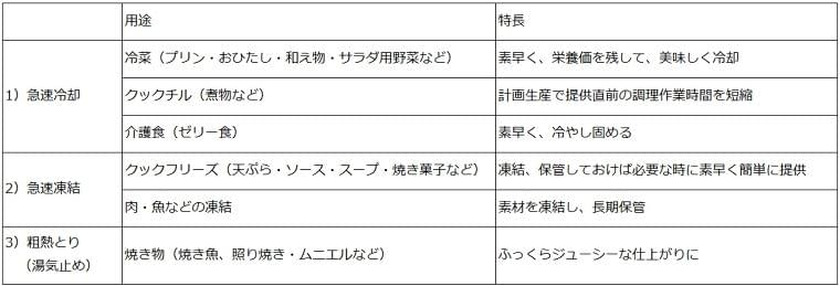 最新 急速冷却機器 ブラストチラーのココがすごい コラム Eatreat