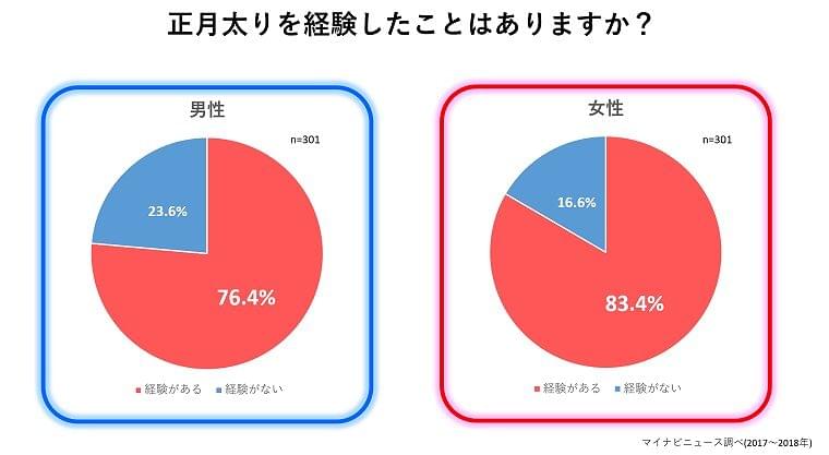 正月太りは早めに元の状態に戻しましょう コラム Eatreat 正月太りは早めに元の状態に戻しましょう コラム Eatreat