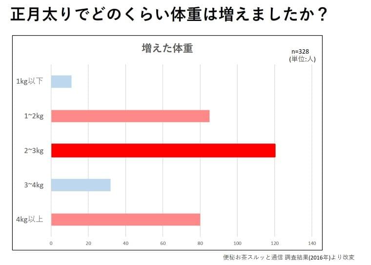 正月太りは早めに元の状態に戻しましょう コラム Eatreat 正月太りは早めに元の状態に戻しましょう コラム Eatreat
