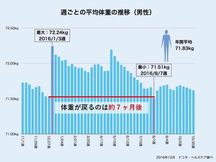 正月太りは早めに元の状態に戻しましょう コラム Eatreat 正月太りは早めに元の状態に戻しましょう コラム Eatreat