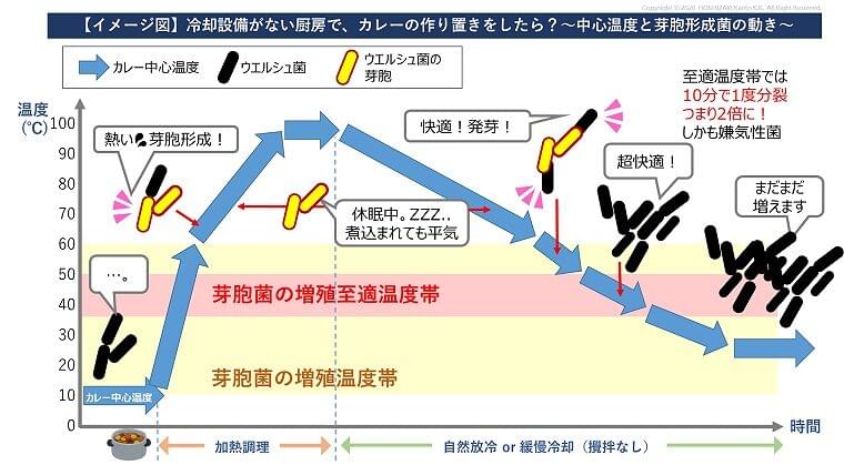 第4回 調理における温度管理