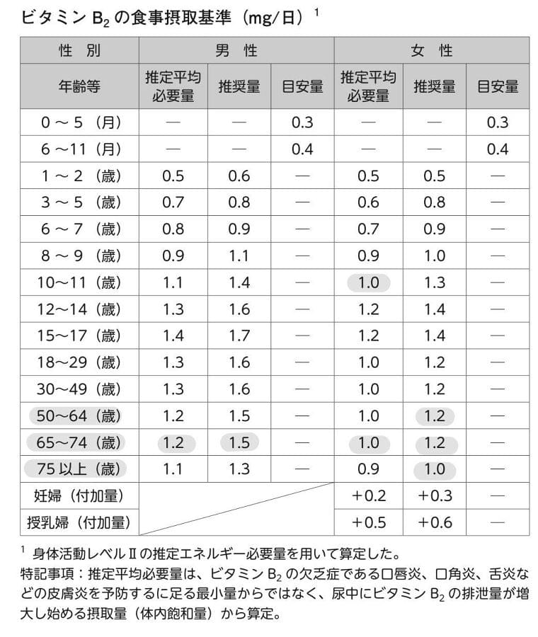食事摂取基準2020年版の改定ポイントをわかりやすく解説 食事摂取基準2020年版抜粋編 コラム Eatreat