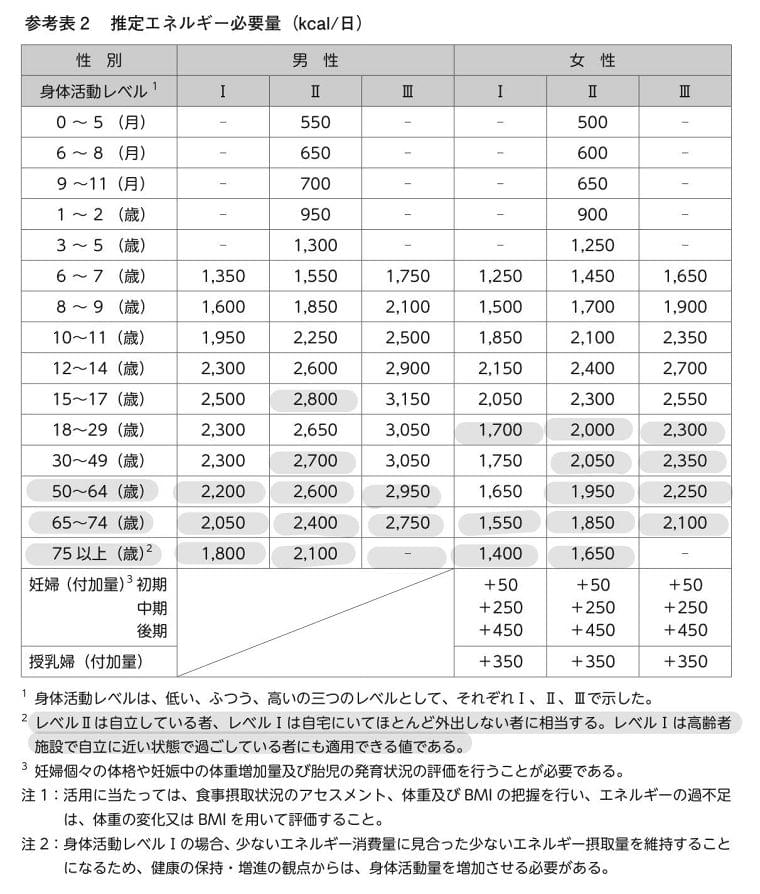 食事摂取基準2020年版の改定ポイントをわかりやすく解説 食事摂取基準2020年版抜粋編 コラム Eatreat