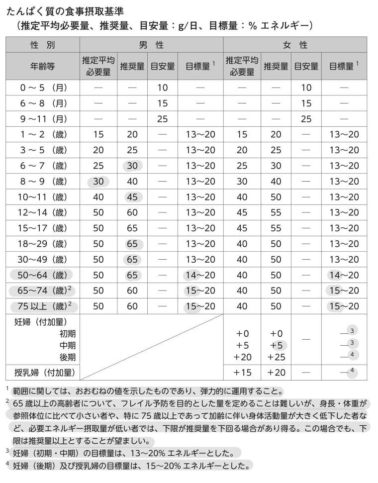 食事摂取基準2020年版の改定ポイントをわかりやすく解説 食事摂取基準2020年版抜粋編 コラム Eatreat