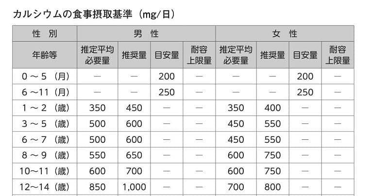 日本人の食事摂取基準 2020年版 のポイント 日本人の食事摂取基準 2020年版 策定検討会報告書を基に ポイントをスライドにまとめたものです 本スライドは2019年9 12月に行われた 日本人の食事摂取基準 2020年版 研修会で使用した資料を一部改編したもの