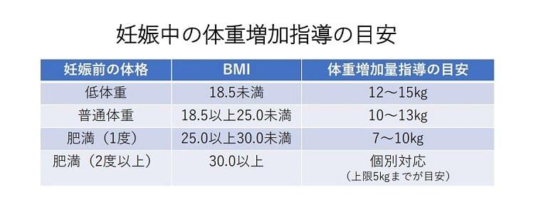 妊娠中の食事と体重管理 妊娠初期編 コラム Eatreat 妊娠中の食事と体重管理 妊娠初期編 コラム Eatreat