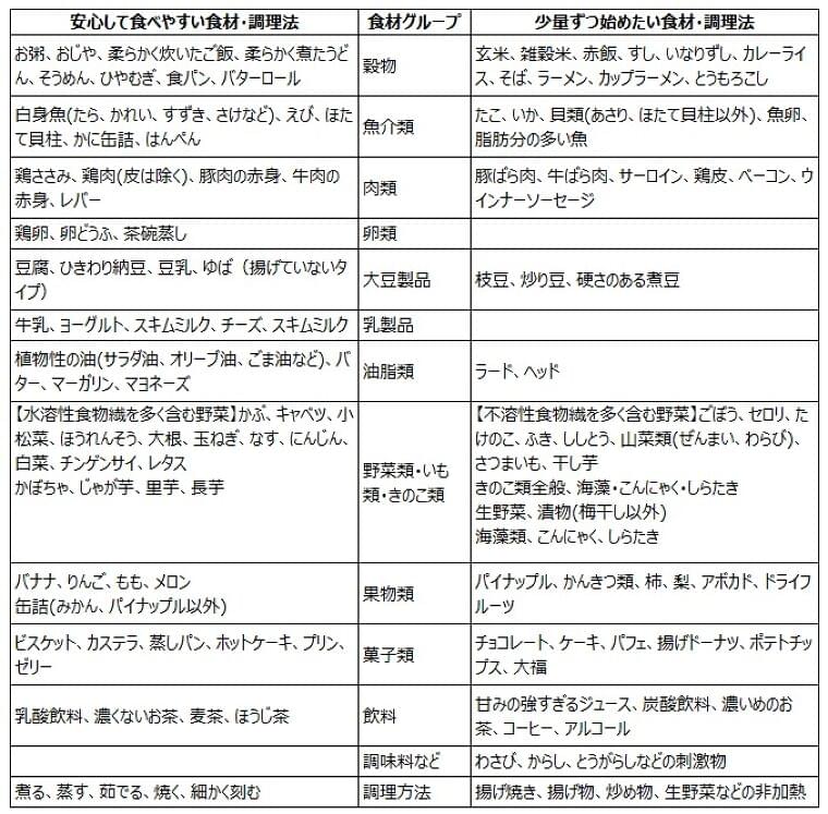腸を手術したあとの食事の工夫 第３回 手術後の食事のポイント コラム Eatreat
