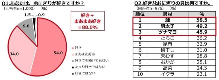 1000人が選んだ「好きなおにぎりの具」1位が明らかに | マイナビニュース