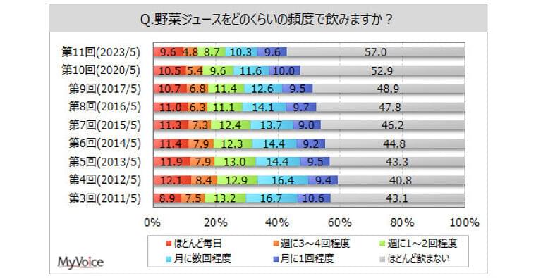【野菜ジュースに関する調査】野菜ジュースを飲む人は4割強、2012年以降減少傾向。購入時に栄養成分表示・説明で気にすることは「含まれる野菜の種類」が購入者の約46%、「食品添加物の有無」が2割|MyVoiceのプレスリリース
