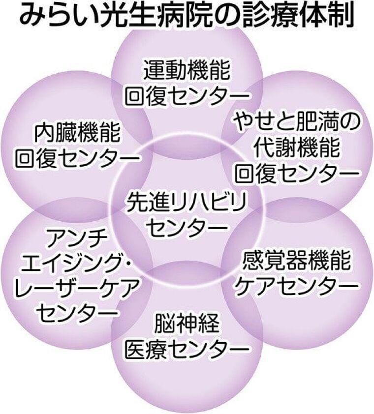 健康長寿へ横断型診療 医師ら連携 センター方式 名古屋市立大みらい光生病院:東京新聞 TOKYO Web