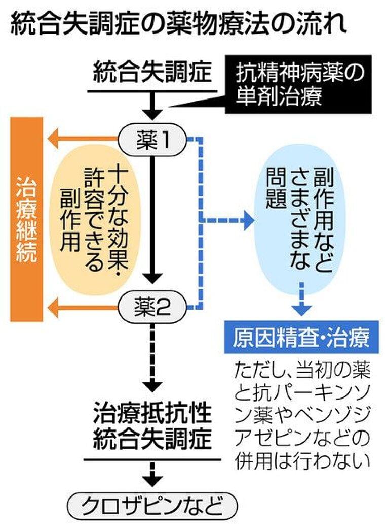 統合失調症 薬物治療ガイドライン改定 効くの?患者の疑問に答える:東京新聞 TOKYO Web