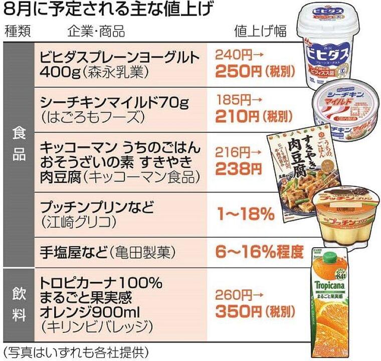 8月も続く食品値上げ…乳製品や缶詰など1000品目以上 消費者物価指数は22カ月上昇、実質賃金は14カ月減少:東京新聞 TOKYO Web