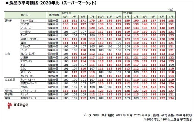 「食品値上げ」、上昇傾向にあるものは? | マイナビニュース