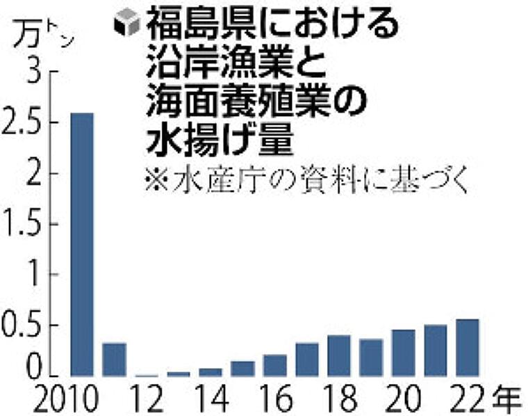 処理水放出、魚介類のトリチウム濃度公表など監視強化へ…最初の分析結果は26日夕にも | ヨミドクター(読売新聞)