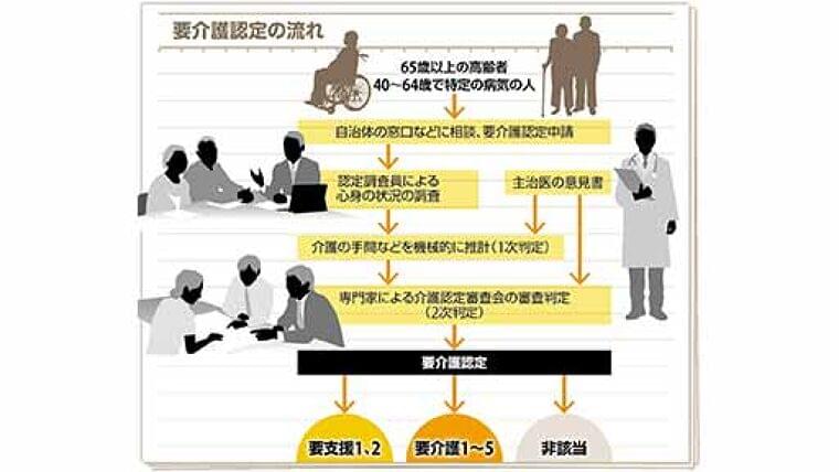 介護保険サービスの「要介護認定」とは…どのように進められる? | ヨミドクター(読売新聞)