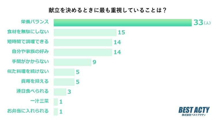【アンケート調査】献立を決めるときに重視していることは?健康維持のために「栄養バランス」を重要視する人が最多で約3割|株式会社ベストアクティのプレスリリース
