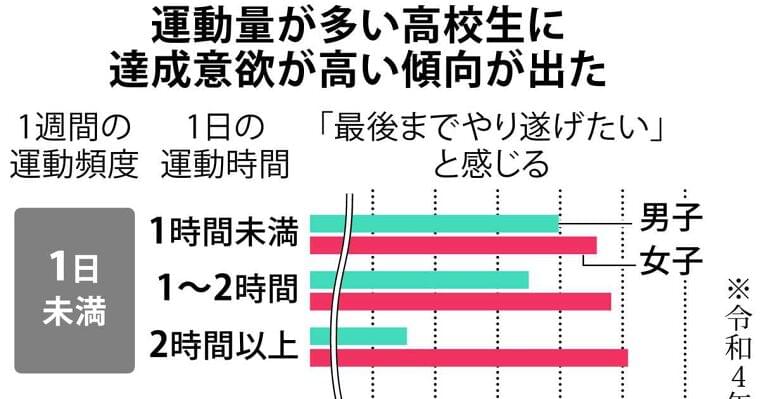 運動時間・頻度多い高校生、達成意欲高く 文科省の体力・運動能力調査 - イザ!