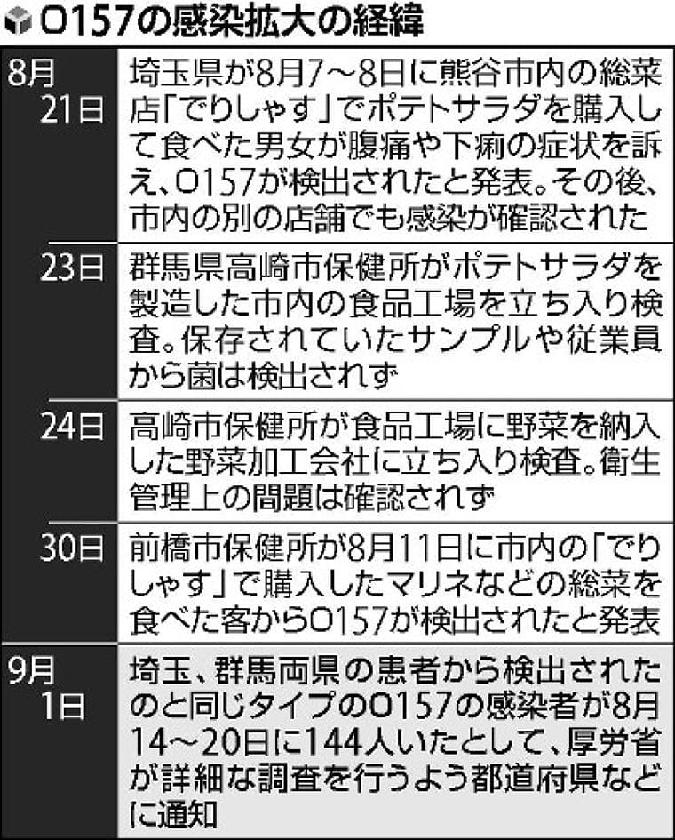 異例の事態！…同型Ｏ１５７、感染源特定できないまま１１都県に広がる : yomiDr. / ヨミドクター（読売新聞）