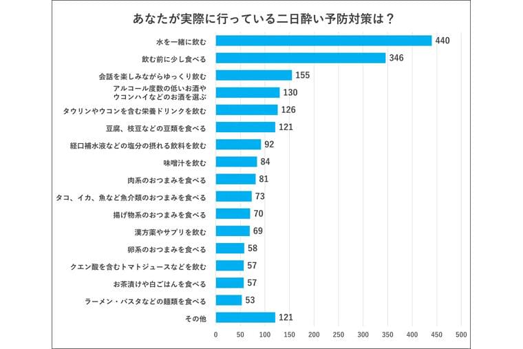 管理栄養士が教える「二日酔い対策になる食べ物」とは? | マイナビニュース
