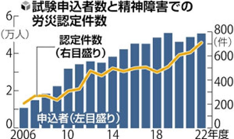 メンタルヘルス検定、受検者が16年で5倍に…「心を病む人」増加で管理職に推奨する企業も | ヨミドクター(読売新聞)
