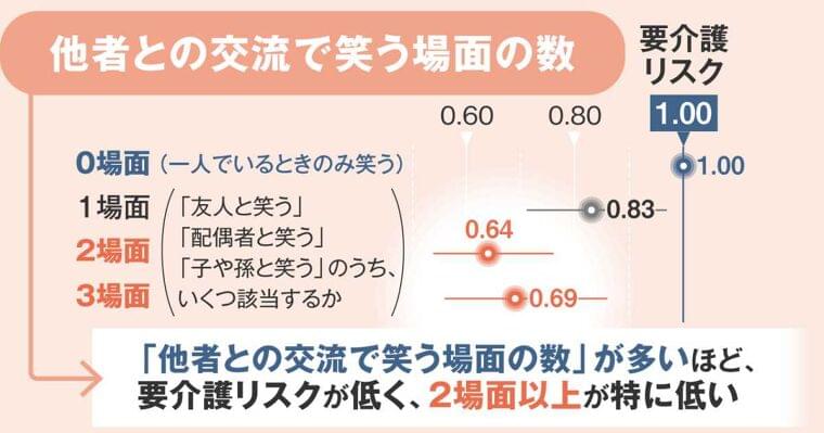 【健康寿命最前線】ワハハと笑って介護予防 人生の目標に - 産経ニュース