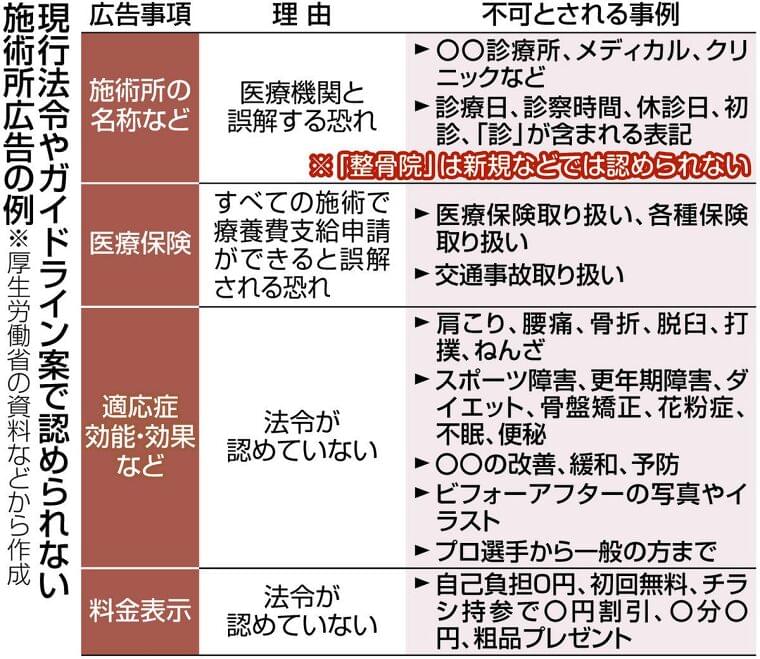 厚労省の広告ガイドライン案 「整骨院」名称ダメ 競争激化、ネット規制対象外の方向:東京新聞 TOKYO Web