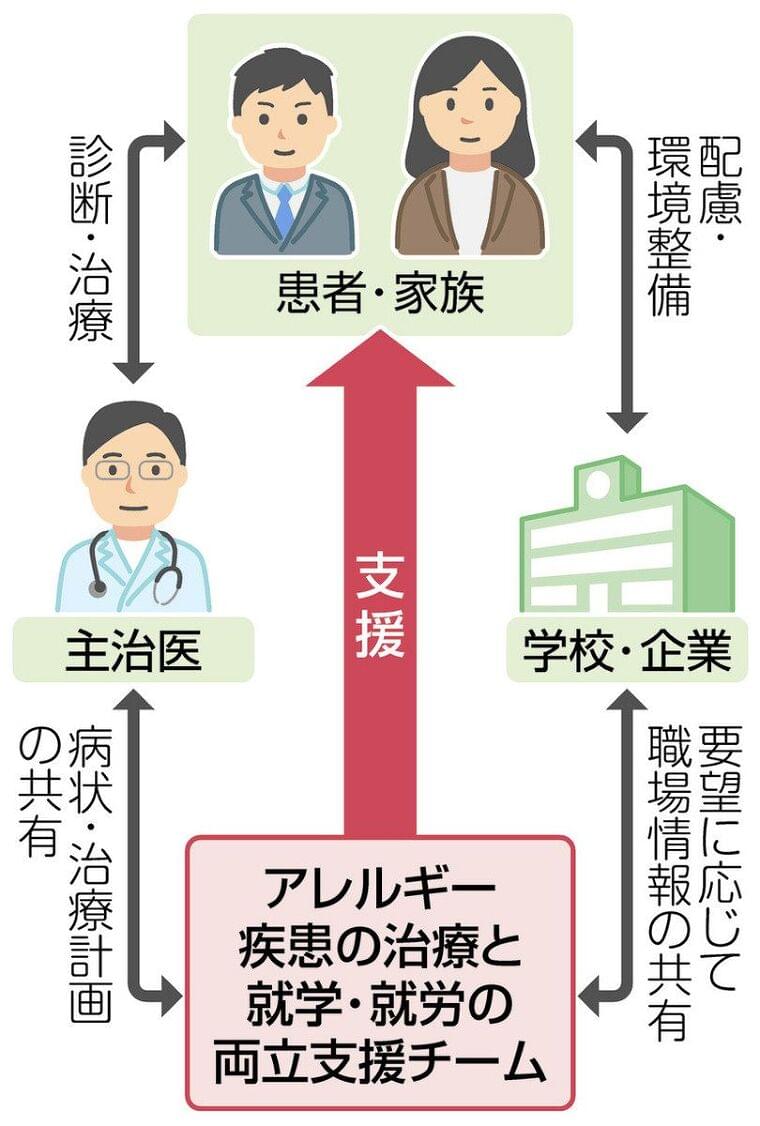 みたらし団子食べたら2日入院…アレルギー患者の就労・学業と治療の両立を国が支援:東京新聞 TOKYO Web
