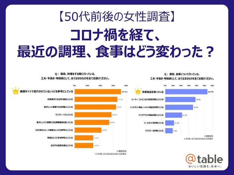 【50代前後の女性調査】コロナ禍を経て、最近の調理、食事はどう変わった?時短、手間抜きのための様々な工夫とは | 株式会社アットテーブルのプレスリリース