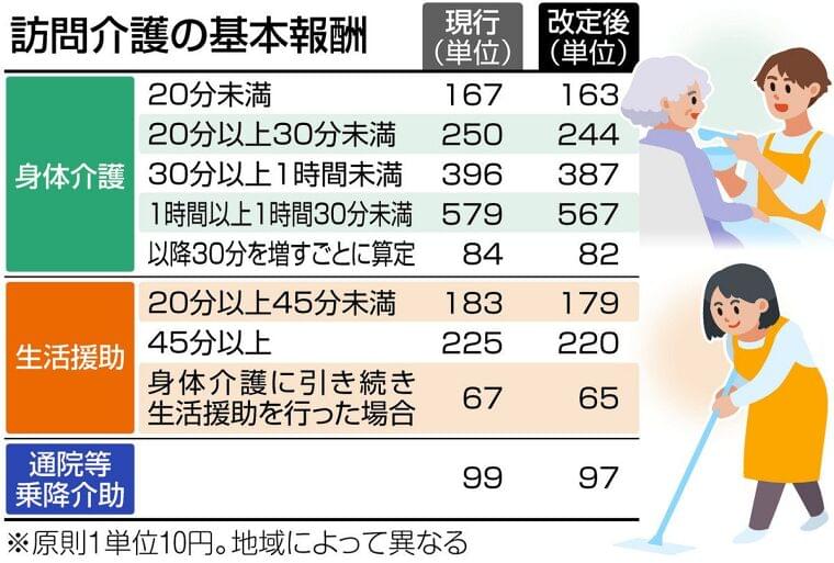 <トリプル改定 医療・介護・障害福祉>訪問介護 異例の報酬削減 小規模事業者、撤退の危機:東京新聞 TOKYO Web