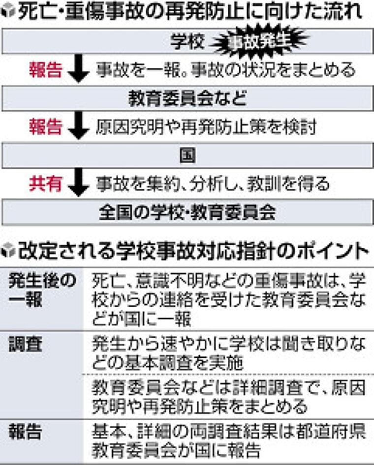 小中高校の死亡事故456件、7割が国に未報告…文科省が指針改定で学校の調査対象や方法を明示 | ヨミドクター(読売新聞)