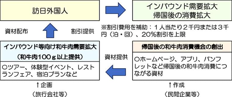 政府、23年度補正で和牛肉インバウンド消費喚起支援事業、訪日外国人向けフェアやツアー、海外での広報宣伝などの取組みを支援 | 食品産業新聞社ニュースWEB