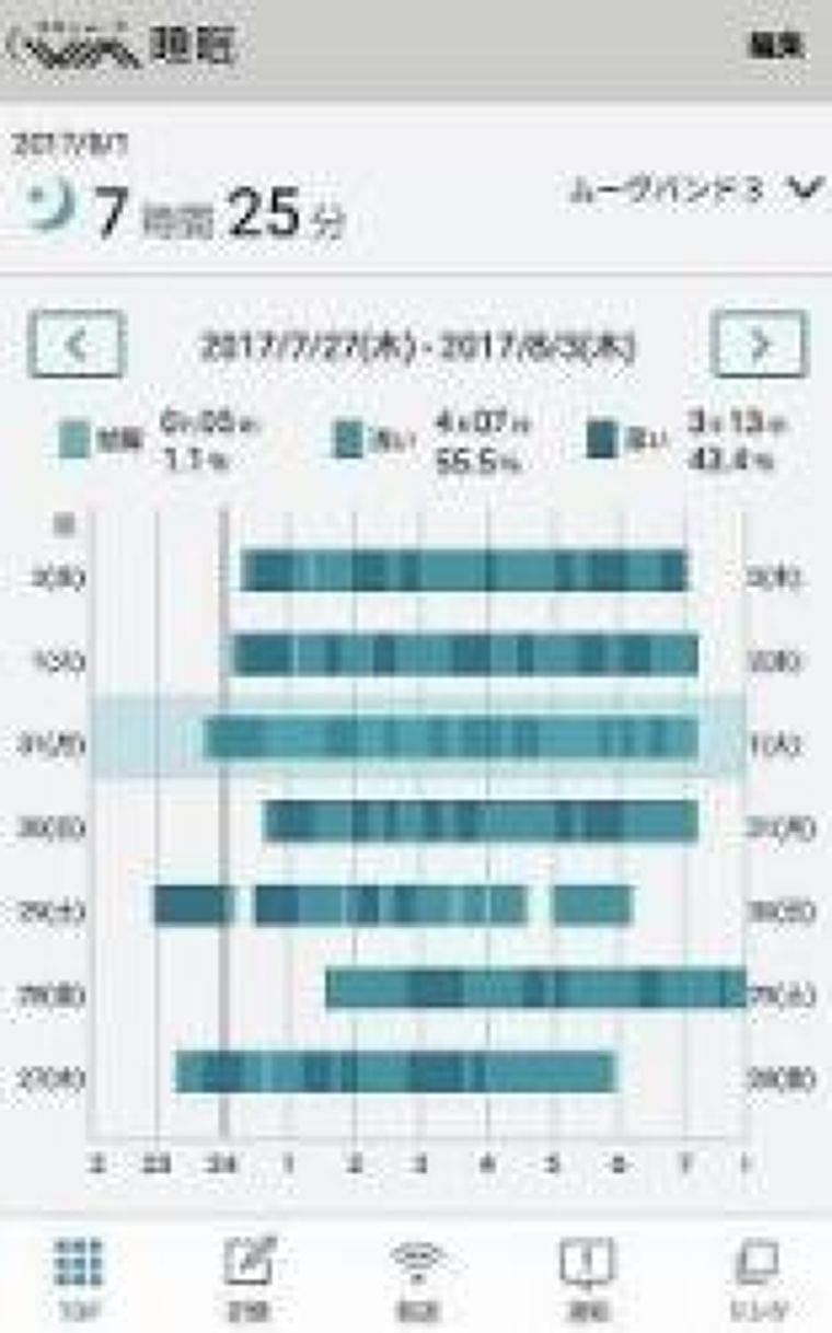 良い睡眠、会社が後押し : yomiDr. / ヨミドクター(読売新聞)