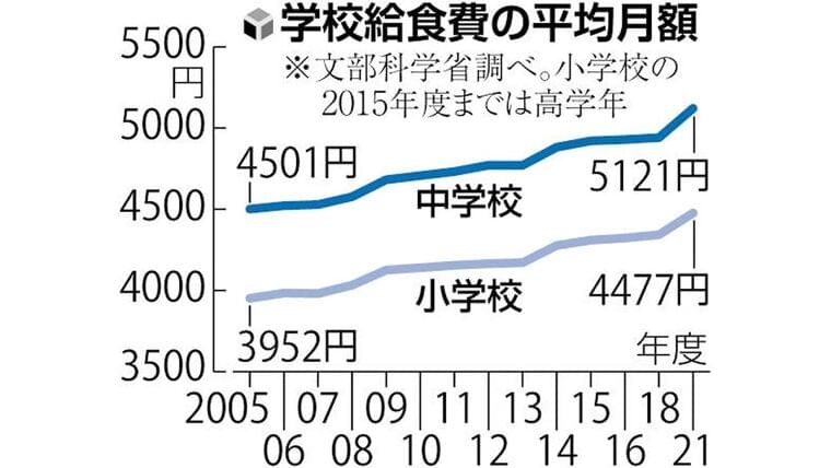 起源は山形、最初はおにぎり・塩ザケ・漬物…「学校給食」時代を色濃く反映 : 読売新聞