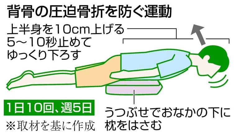 骨粗しょう症の中高年 リスク大 自覚なく…背骨が圧迫骨折 放置し悪化すると危険 背筋運動がお勧め:東京新聞 TOKYO Web