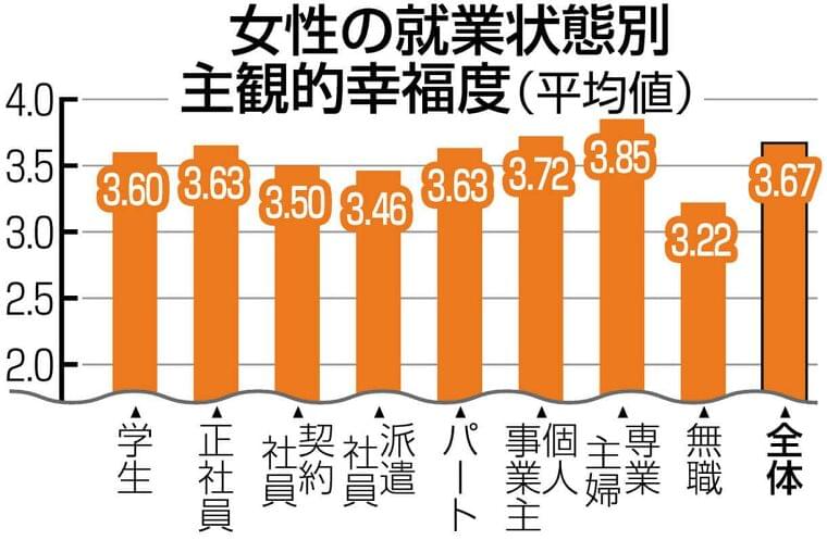 日本の働く女性の幸福度は? 働く時間が長いほど減る満足度 仕事も余暇も楽しめる「改革」を:東京新聞 TOKYO Web