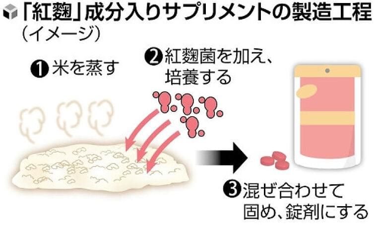 小林製薬「紅麹」サプリ、「未知の成分」が生じた原因とは…専門家の意見も様々 | ヨミドクター(読売新聞)