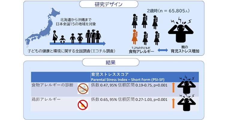 子供の食物アレルギーは親の育児ストレスを増加させる、大規模調査から判明 | TECH+(テックプラス)