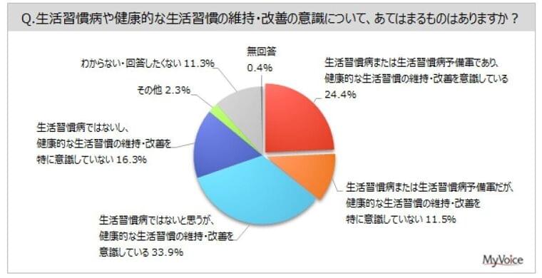 生活習慣病層6割超が「予防・対策」を実施 – きっかけは? | マイナビニュース