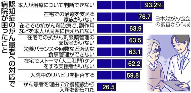 初の全国調査で浮かぶ実態 認知症がん患者、悩む病院 治療の意思決定 手探り 見通せぬ退院後の支え:東京新聞 TOKYO Web