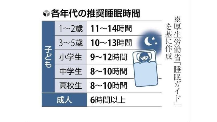 塾・習い事・部活動で子どもも忙しく…小中高生の半数以上「寝不足」、学校で広がる「眠育」 : 読売新聞