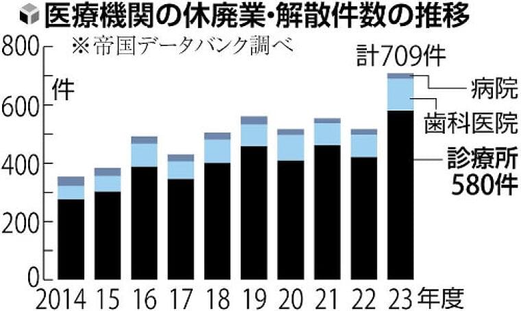 医療機関の休廃業・解散が過去最多709件…開業医の高齢化が顕著、電子化に対応できないケースも | ヨミドクター(読売新聞)