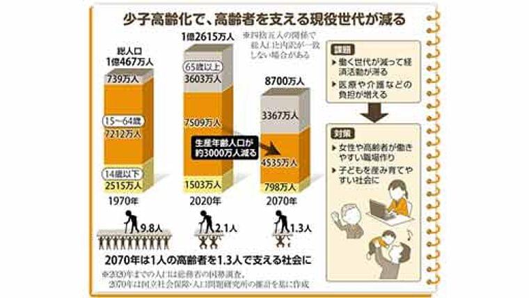 「少子化」と「高齢化」が同時に進む日本 このままの状況が続くと半世紀後はどうなる? | ヨミドクター(読売新聞)