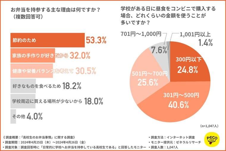 高校生のお弁当、「親」が作っている割合は? | マイナビニュース