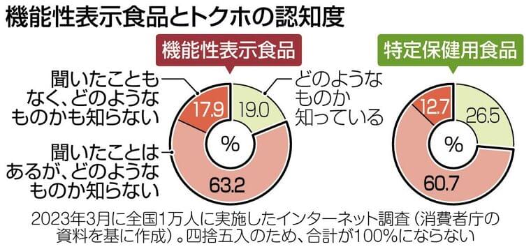 機能性表示食品を考える(下)被害防止のために 制度見直し 国が検討会:東京新聞 TOKYO Web
