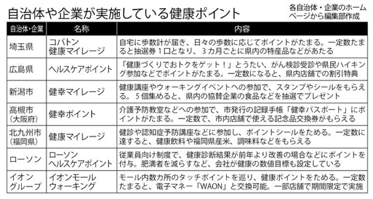 歩くだけで3千円のギフト券 急増するお得な「健康ボーナス」とは (1/3) 〈週刊朝日〉|AERA dot. (アエラドット)