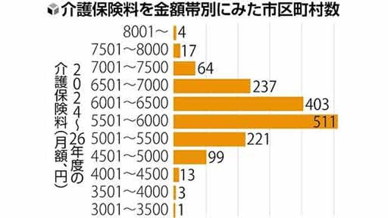 介護保険料 最も高い市区町村は?…全国平均は6225円で創設時の2.14倍に上昇 | ヨミドクター(読売新聞)