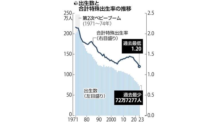 東京の合計特殊出生率が初の「1」割れ…続く一極集中に生活コスト高、少子化と人口減少が加速 : 読売新聞
