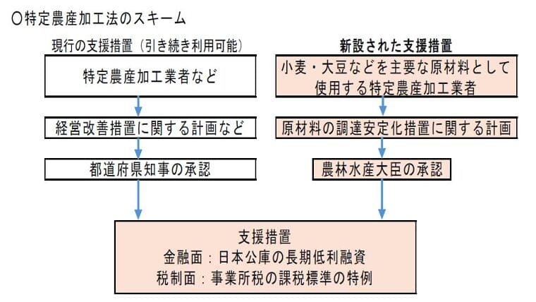 【スポット解説】改正特定農産加工法、小麦・大豆の調達安定化支援を新設、国産小麦・米粉切替、サイロ新設、設備導入など幅広く支援 | 食品産業新聞社ニュースWEB