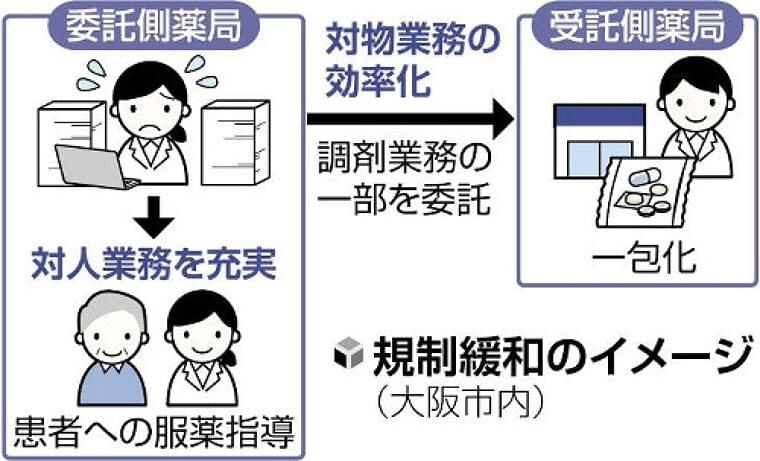 高齢者の要望多い薬の「一包化」、大阪市で大型薬局へ委託可能に…手作業限界で全国初の規制緩和 | ヨミドクター(読売新聞)