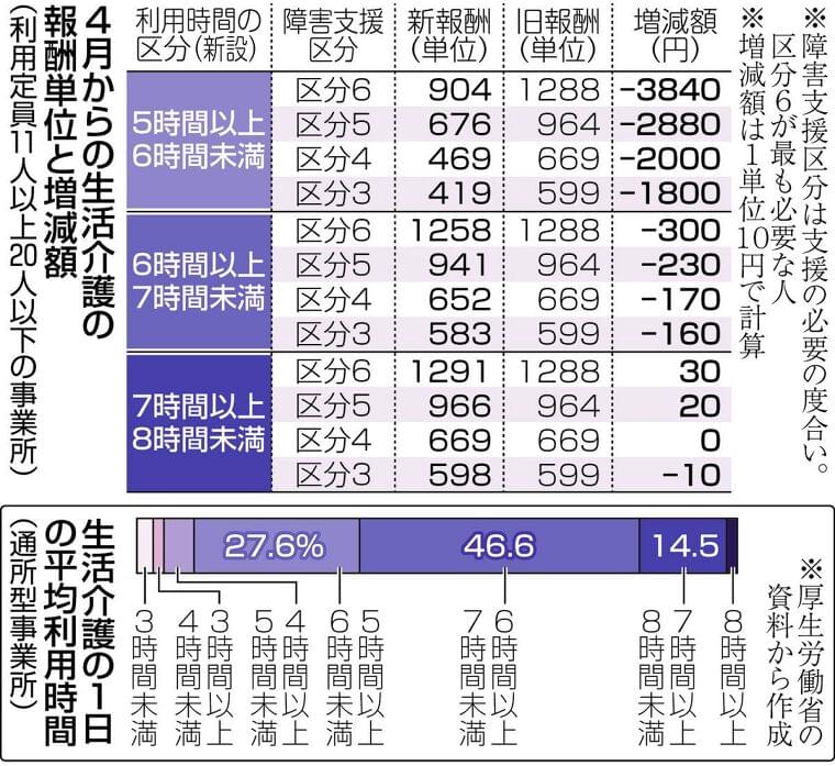 <トリプル改定 医療・介護・障害福祉>障害者「生活介護」困惑の事業所 利用多い時間帯で報酬減額:東京新聞 TOKYO Web